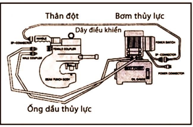 Đột lỗ thủy lực là gì? Nguyên lý hoạt động của chúng